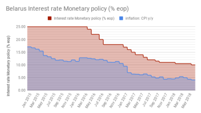 Belarus central bank keep key rate unchanged